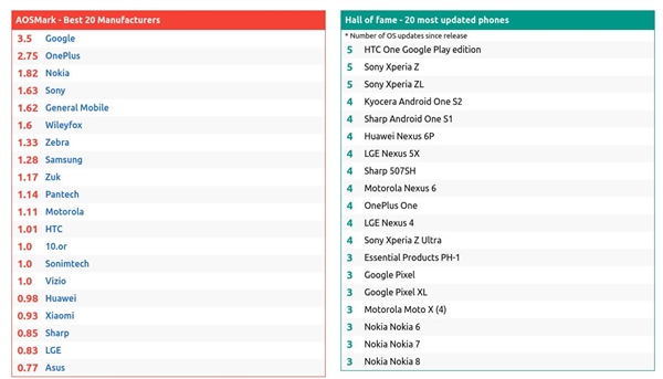 AOSMark评测安卓系统：谷歌以3.5高居第一