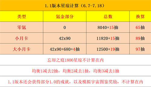 崩坏星穹铁道1.1版本有多少抽1.1星琼数量统计汇总