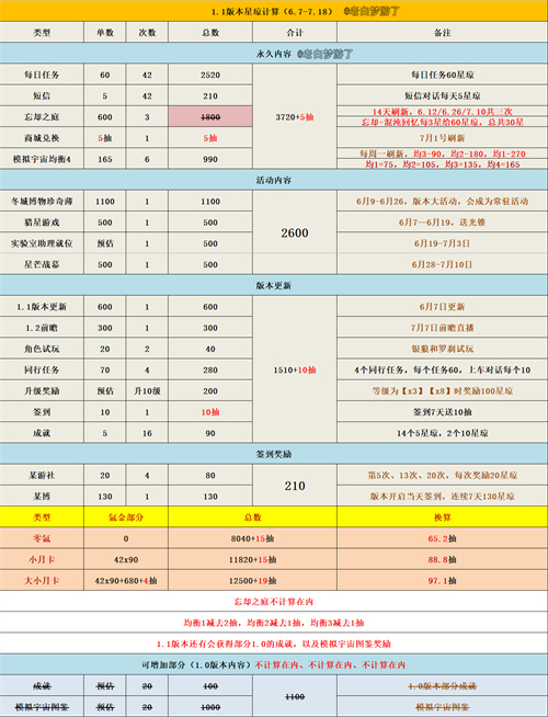 崩坏星穹铁道1.1版本有多少抽1.1星琼数量统计汇总