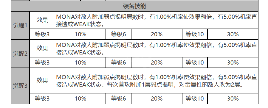 白夜极光MONA角色面板属性是多少