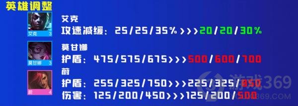 云顶之弈12.8更新内容云顶之弈4月28日12.8更新前瞻