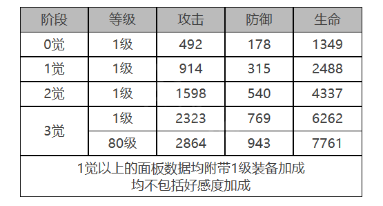 白夜极光MONA角色面板属性是多少