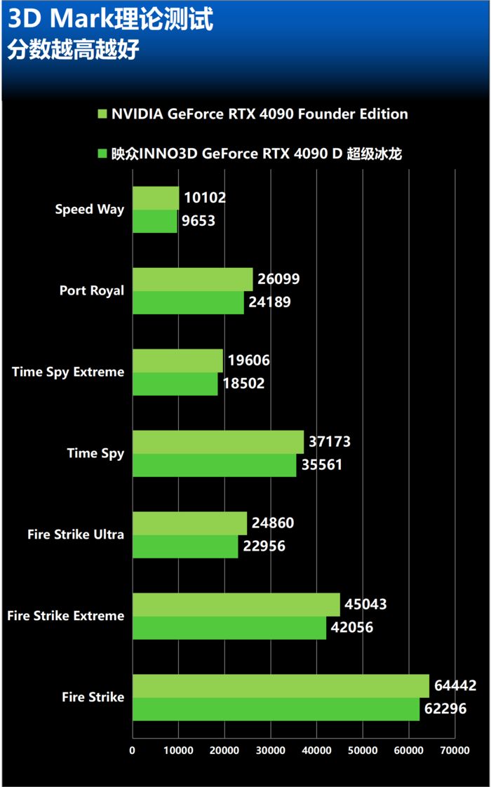 旗舰级AI和游戏不二之选！映众RTX4090D超级冰龙测试