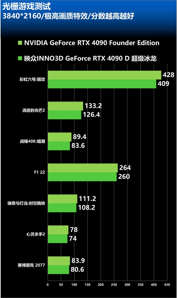 旗舰级AI和游戏不二之选！映众RTX4090D超级冰龙测试