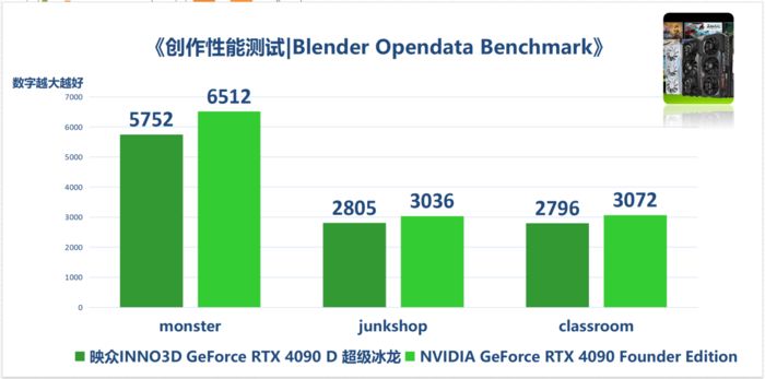 旗舰级AI和游戏不二之选！映众RTX4090D超级冰龙测试