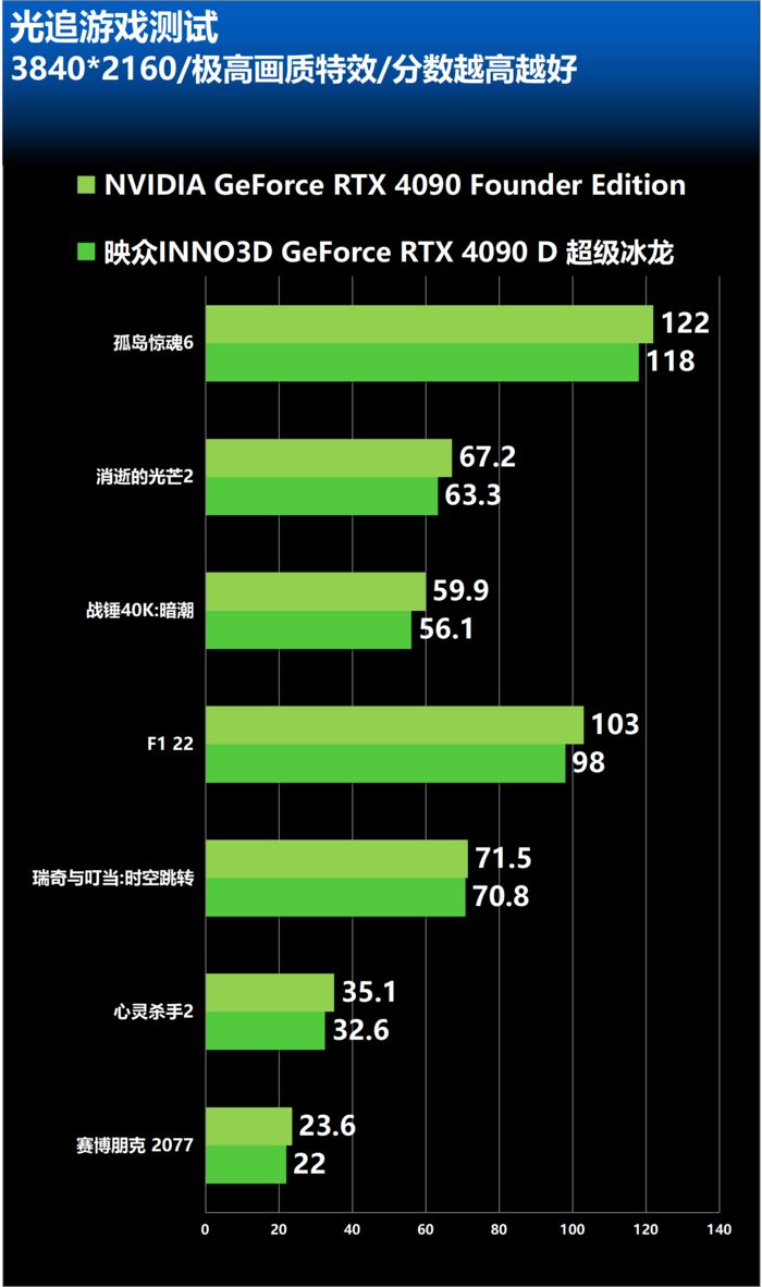 旗舰级AI和游戏不二之选！映众RTX4090D超级冰龙测试