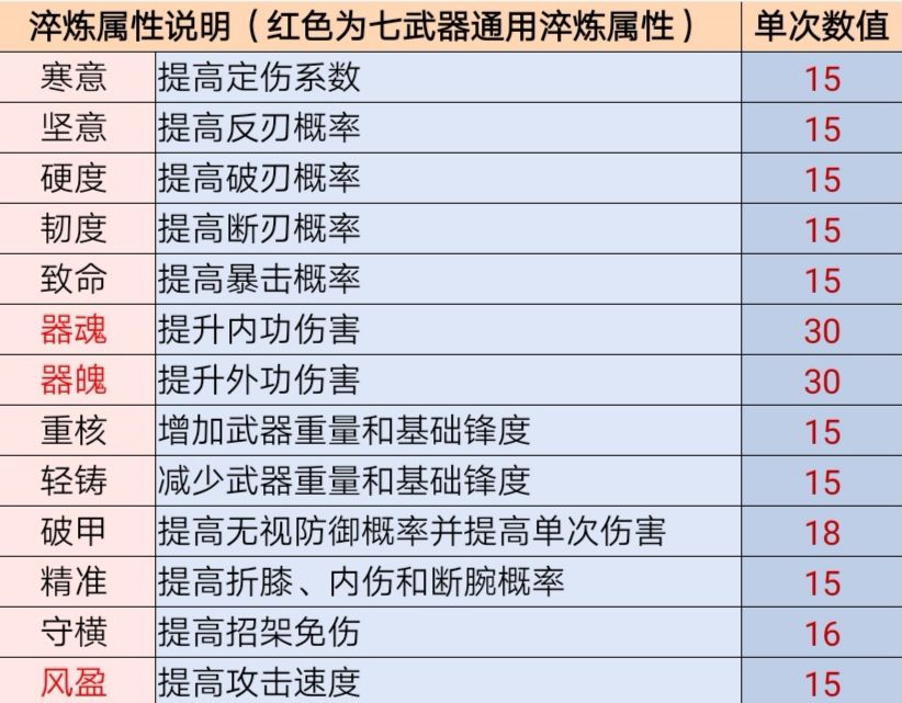 江湖悠悠手游七武器属性介绍江湖悠悠手游七武器属性详情