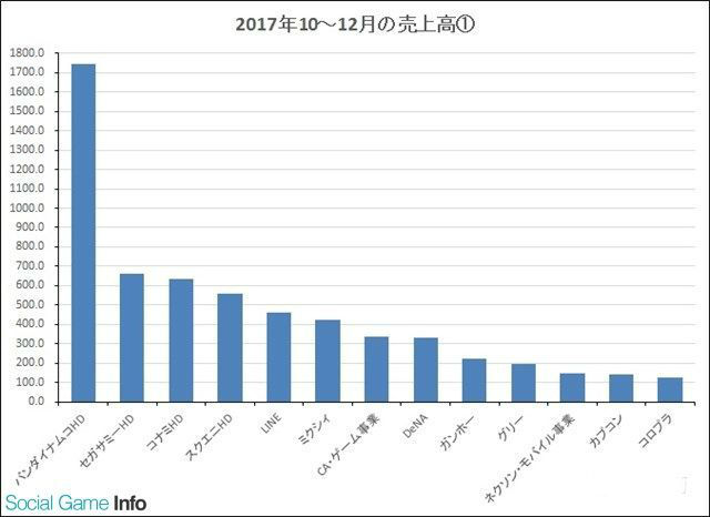 日本手游企业遇瓶颈32家中半数营收和利润下滑