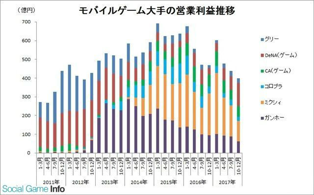 日本手游企业遇瓶颈32家中半数营收和利润下滑