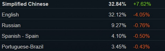 Steam平台最常用语言由英文变更为简体中文
