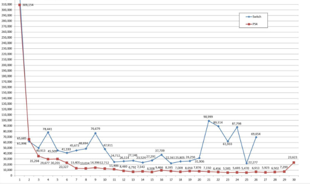 日本销量突破150万Switch用了26周PS4是69周