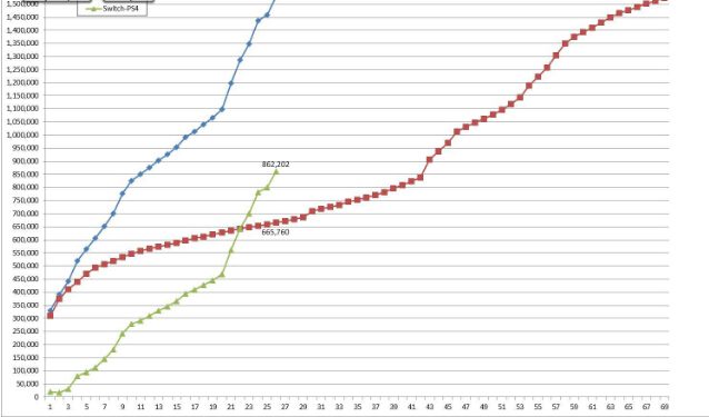 日本销量突破150万Switch用了26周PS4是69周