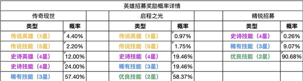 重返帝国抽卡概率表