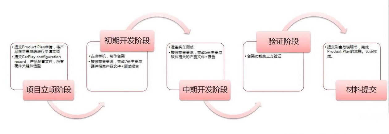 苹果CarPlay正在被车企抛弃，原因竟是