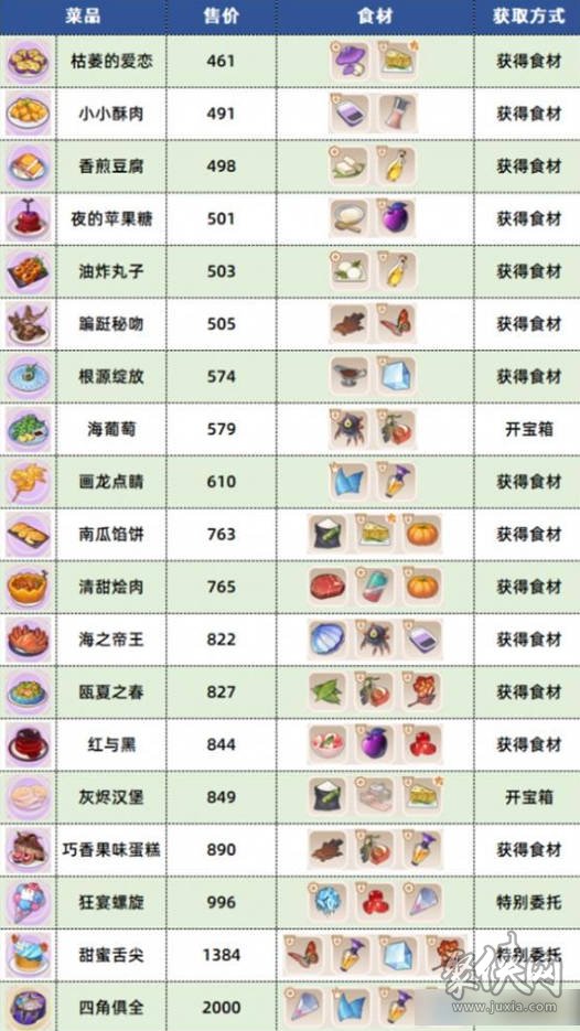 崩坏3数海寻馔食谱大全数海寻馔全三期食谱配方