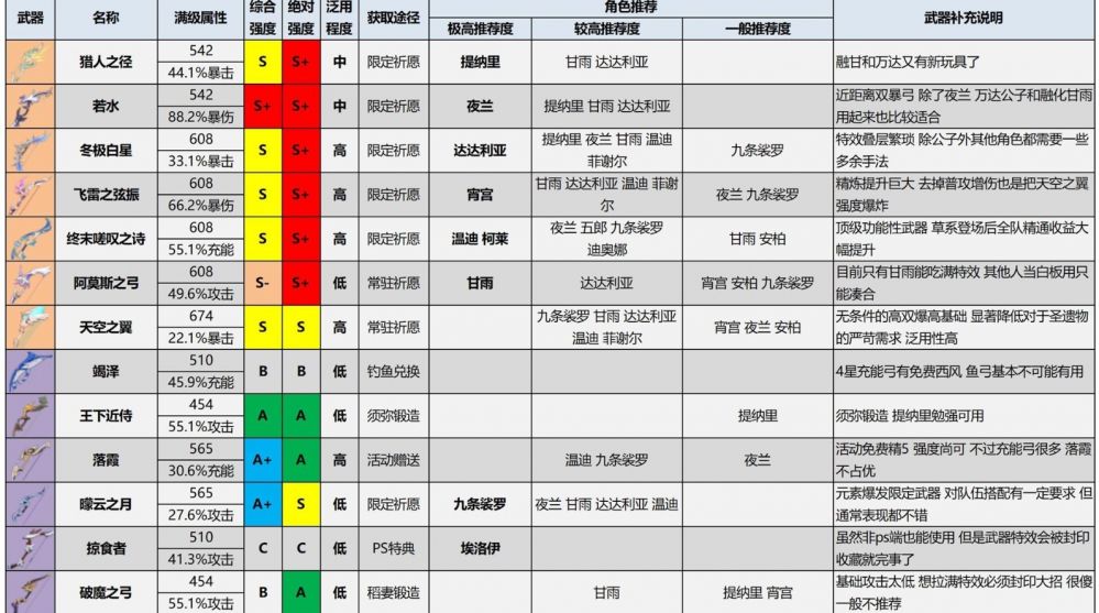 原神3.2所有武器强度对比排行