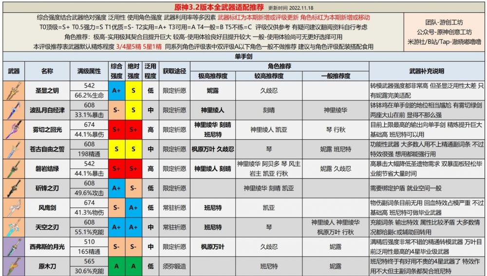 原神3.2所有武器强度对比排行