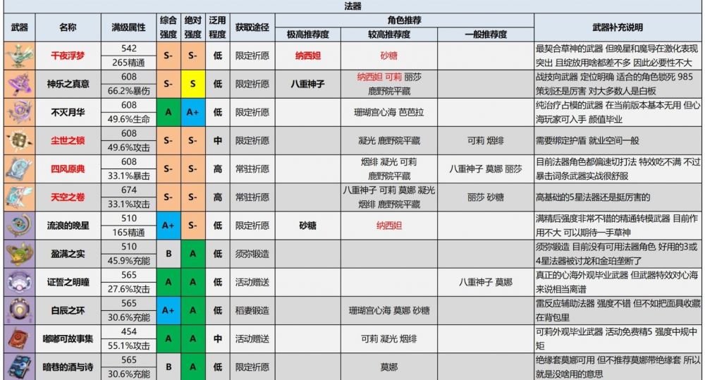 原神3.2所有武器强度对比排行