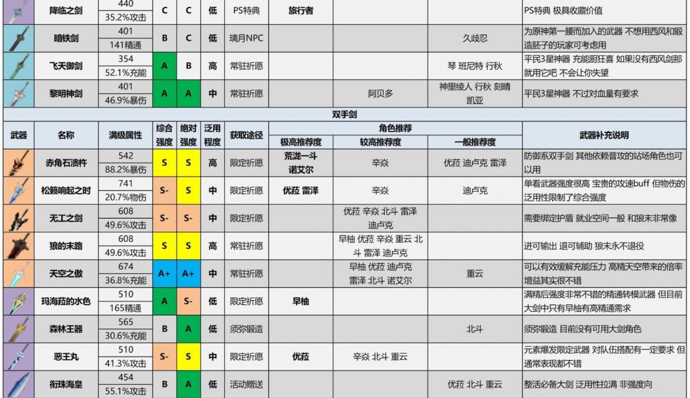 原神3.2所有武器强度对比排行