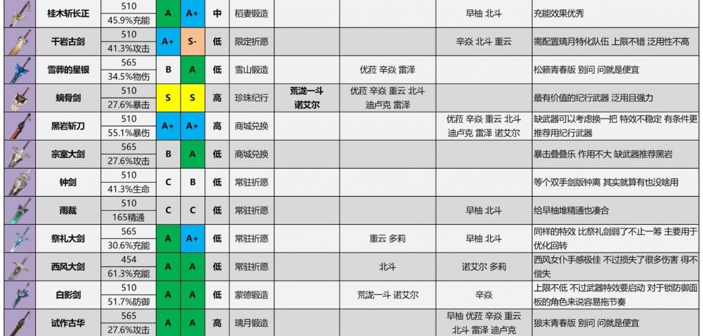 原神3.2所有武器强度对比排行