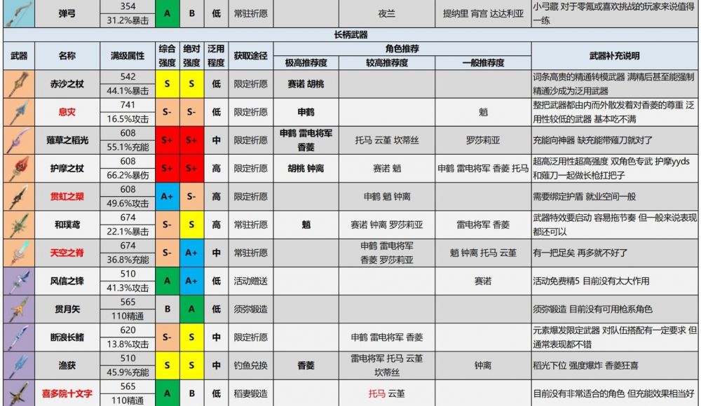 原神3.2所有武器强度对比排行