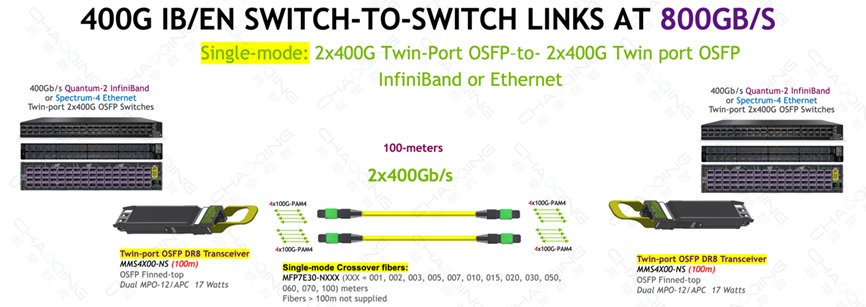 超擎数智800G-400GInfiniBandNDR网络产品应用与连接方案