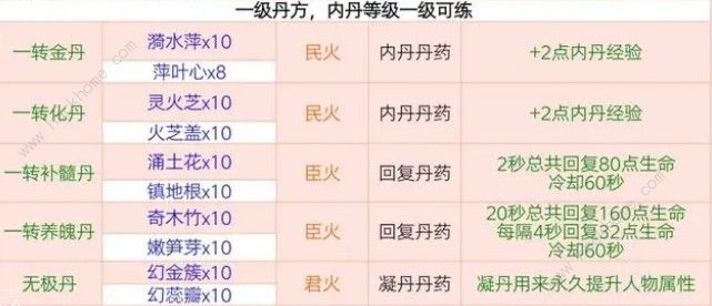 创造与魔法最新丹药配方大全20242024最新丹药配方公式一览