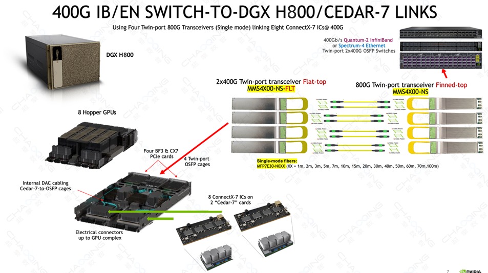 超擎数智800G-400GInfiniBandNDR网络产品应用与连接方案