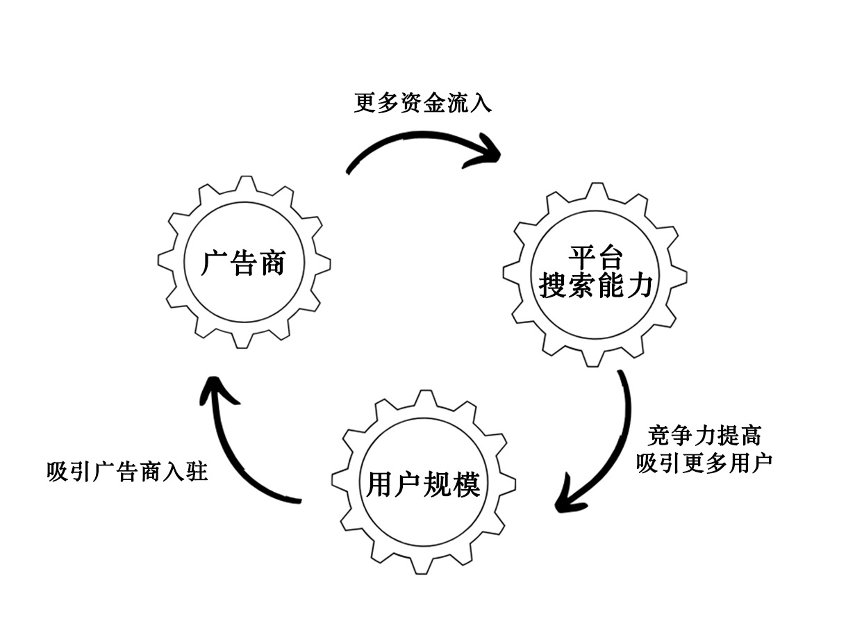 没有广告的搜索引擎，离我们还有多远