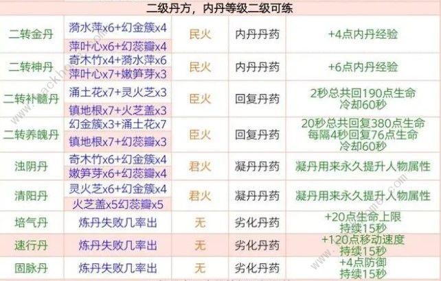 创造与魔法最新丹药配方大全20242024最新丹药配方公式一览