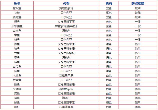 黑色沙漠手游钓鱼地点及鱼类用途介绍