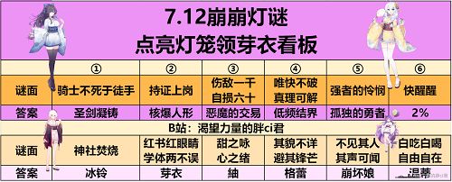 崩坏学园2夏影灯谜答案大全：夏影灯谜每日答案分享