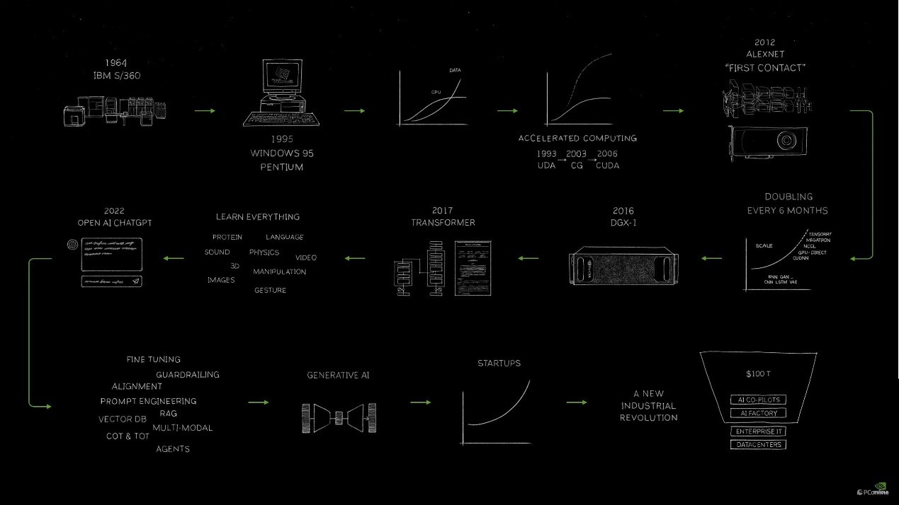 GTC2024硬件一览：史上最强AI芯片GB200发布！高达2080亿晶体管