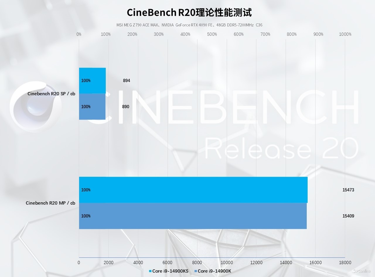 Inteli9-14900KS评测：6.2GHz比强更强，14代的巅峰之作