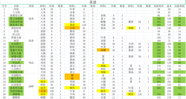 仙剑客栈2食材建材及农场作物购买价格一览食谱成本及售价介绍