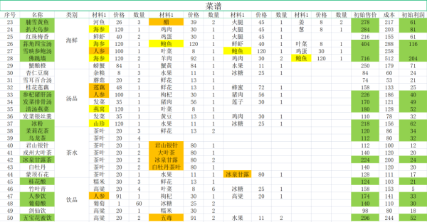 仙剑客栈2食材建材及农场作物购买价格一览食谱成本及售价介绍