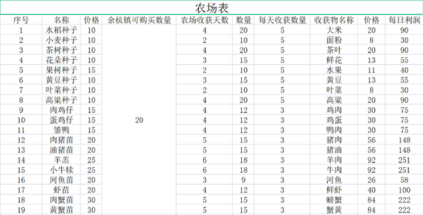 仙剑客栈2食材建材及农场作物购买价格一览食谱成本及售价介绍