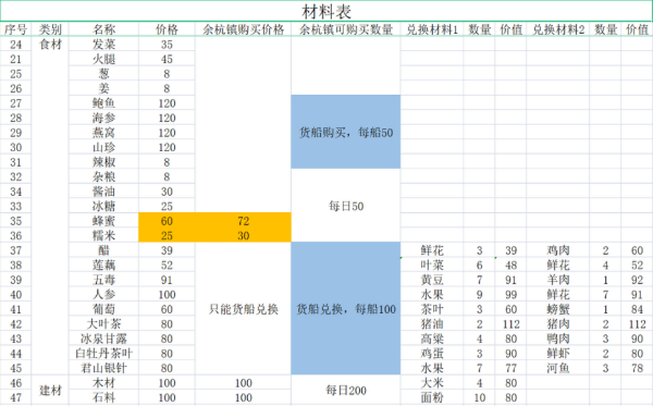 仙剑客栈2食材建材及农场作物购买价格一览食谱成本及售价介绍