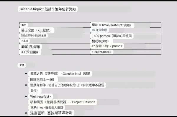 原神2周年庆奖励有哪些原神2周年庆奖励明细一览