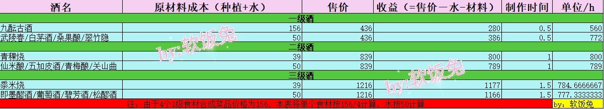 江湖悠悠菜品收益最大化建议