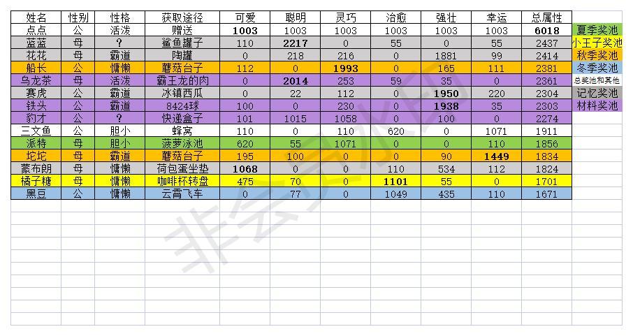 猫咪公寓2哪些猫值得培养猫猫排行榜一览