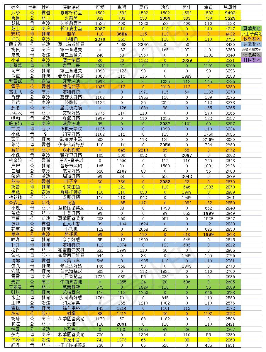 猫咪公寓2哪些猫值得培养猫猫排行榜一览