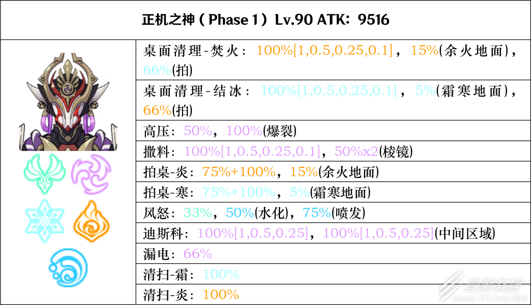 原神正机之神七叶寂照秘密主如何打