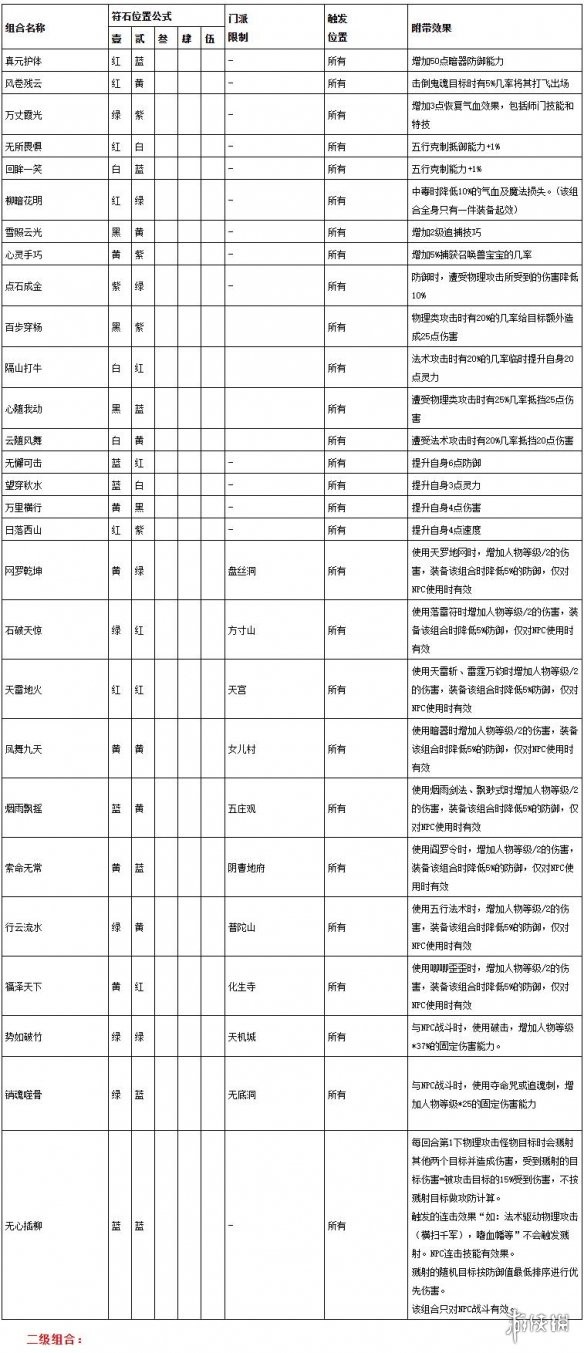 梦幻西游符石组合表大全最新符石组合表汇总