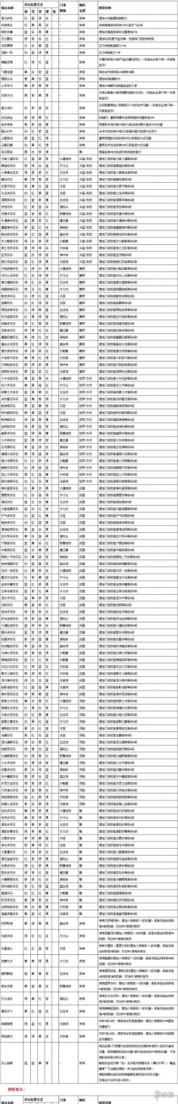 梦幻西游符石组合表大全最新符石组合表汇总