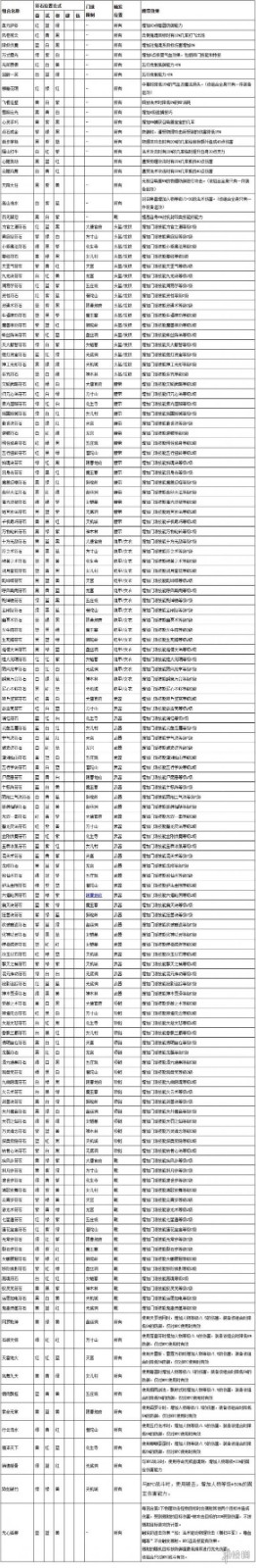 梦幻西游符石组合表大全最新符石组合表汇总