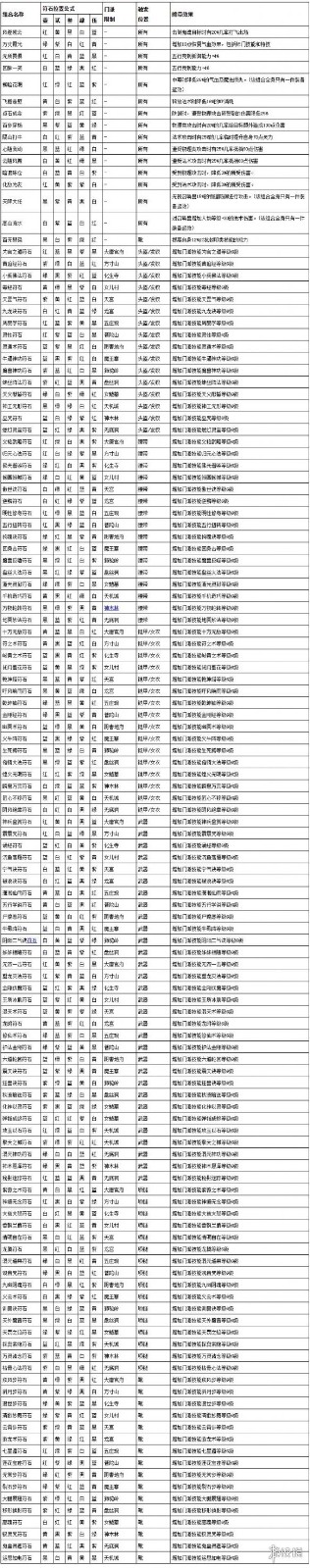 梦幻西游符石组合表大全最新符石组合表汇总