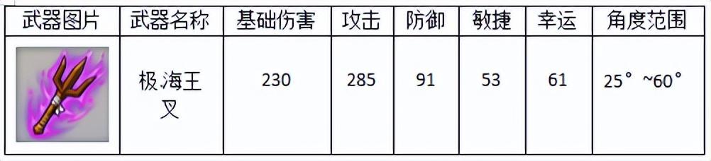 弹弹堂大冒险10层推荐，弹堂大冒险新手必备