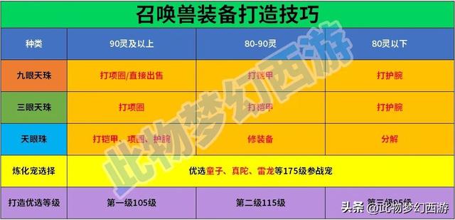 梦幻西游宝宝装备怎么打造，高属性宠装打造技巧