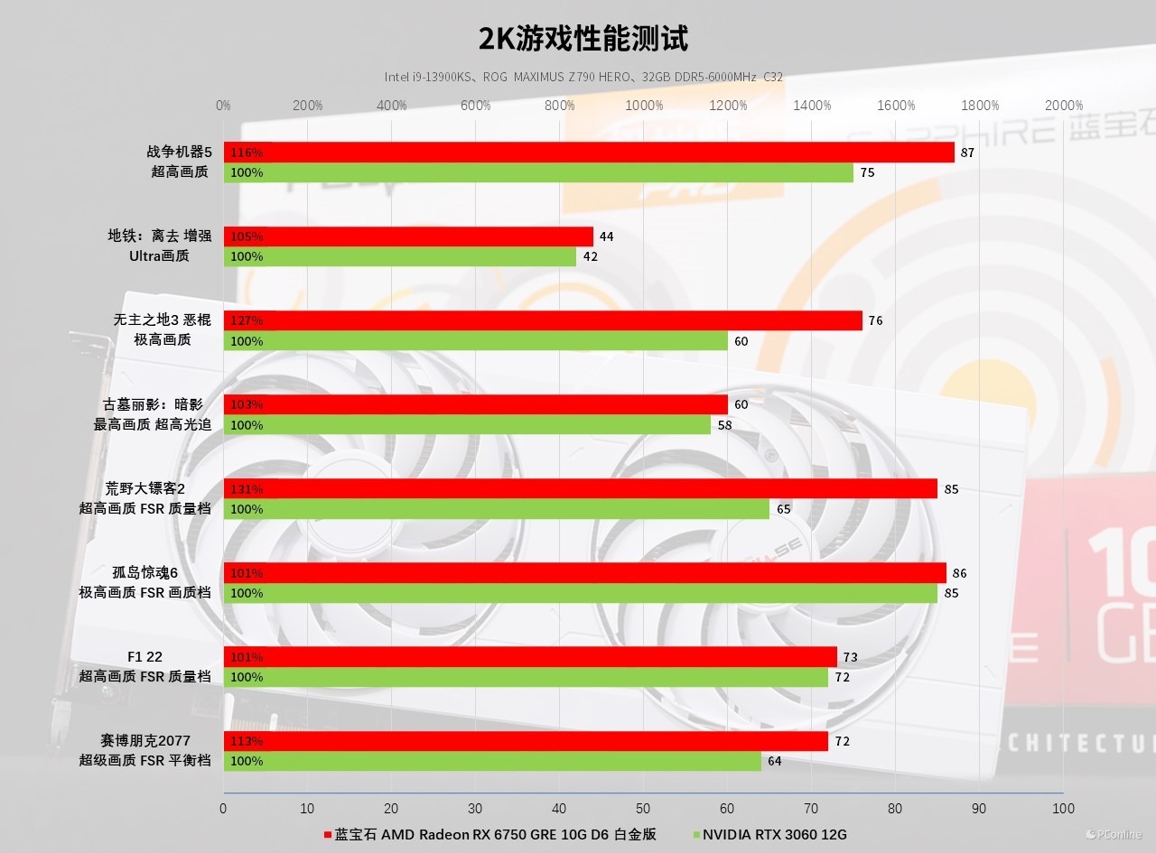 蓝宝石RX6750GRE10GD6极地版上手体验：2K价位的全能王者